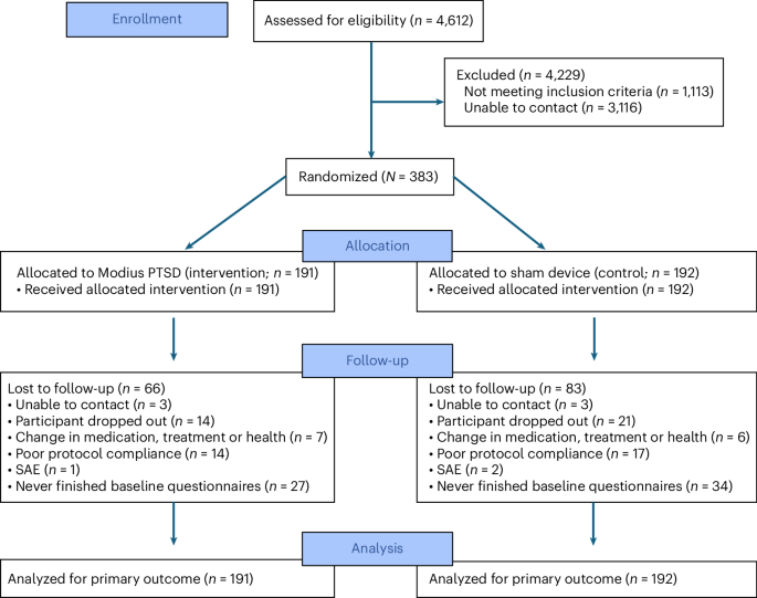 electrical-vestibular-system-stimulation-versus-sham-for-treatment-of-post-traumatic-stress-disorder:-a-double-blind,-randomized-clinical-trial-–-nature-mental-health