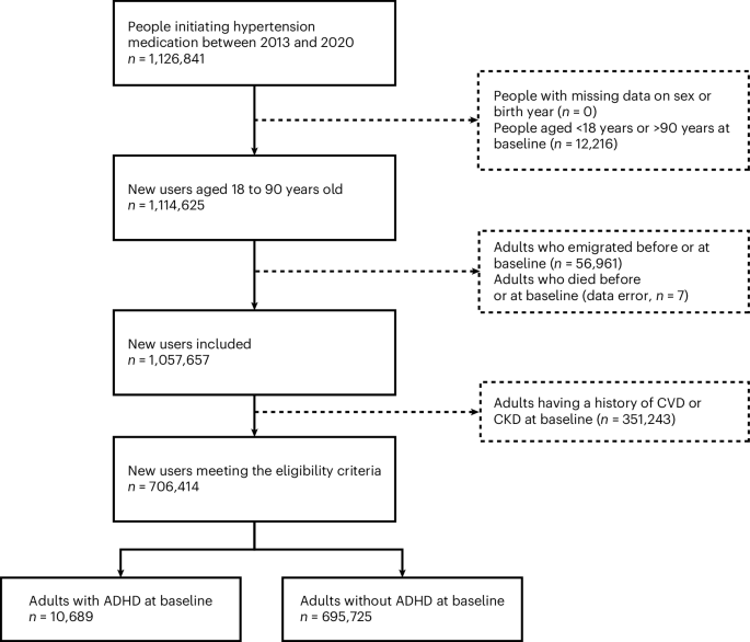 long-term-cardiorenal-illness-trajectories-after-initiation-of-antihypertensive-medications-in-adults-with-and-without-adhd:-a-nationwide-cohort-study-–-nature-mental-health