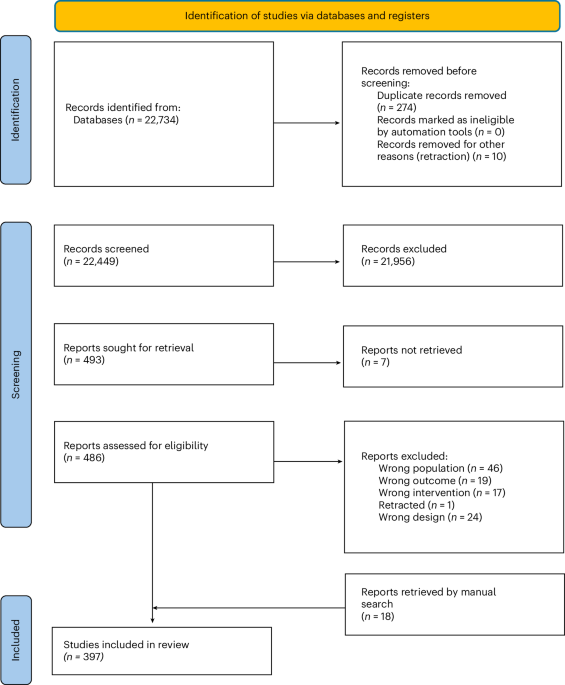 representativeness-and-inclusivity-in-pharmacological-and-nutraceutical-interventions-in-youth-mental-health-disorders:-a-systematic-review-and-meta-analysis-–-nature-mental-health